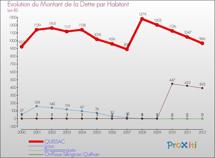 Evolution de la dette par habitant pour la commune de QUISSAC et les communes proches de 2000 à 2012 Comparaison de la dette par habitant pour QUISSAC et les communes voisines de 2000 à 2012