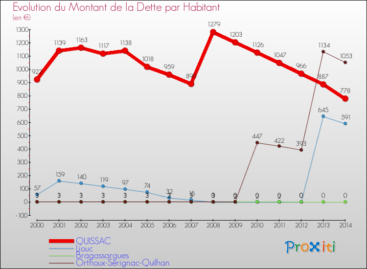 Evolution de la dette par habitant pour la commune de QUISSAC et les communes proches de 2000 à 2014 Comparaison de la dette par habitant pour QUISSAC et les communes voisines de 2000 à 2014