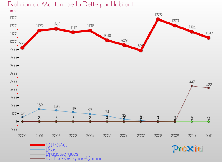 Evolution de la dette par habitant pour la commune de QUISSAC et les communes proches Comparaison de la dette par habitant pour QUISSAC et les communes voisines