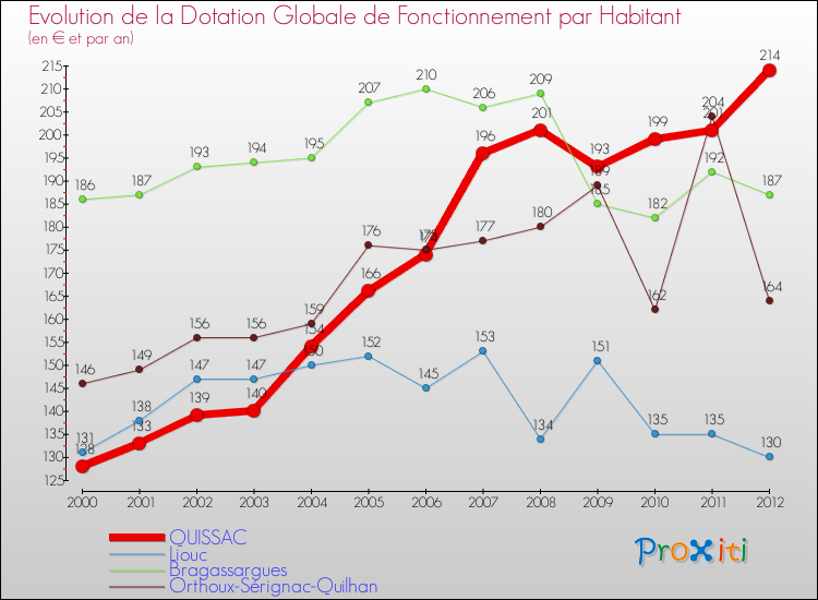 Evolution et montant de la dotation globale de fonctionnement par Habitant pour QUISSAC et les communes proches Comparaison des dotations globales de fonctionnement par habitant pour QUISSAC et les communes voisines