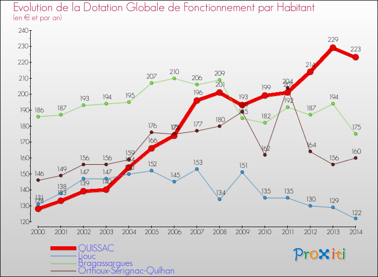 Evolution et montant de la dotation globale de fonctionnement par Habitant pour QUISSAC et les communes proches de 2000 à 2014. Comparaison des dotations globales de fonctionnement par habitant pour QUISSAC et les communes voisines de 2000 à 2014.