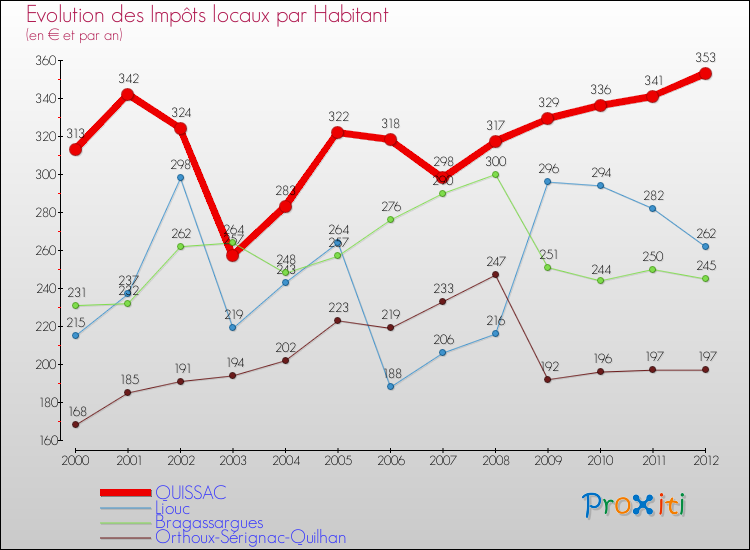 Evolution et montant des impôts locaux par Habitant pour QUISSAC et les communes proches Comparaison des impôts locaux par habitant pour QUISSAC et les communes voisines