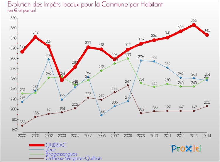 Evolution et montant des impôts locaux par Habitant pour QUISSAC et les communes proches de 2000 à 2014 Comparaison des impôts locaux par habitant pour QUISSAC et les communes voisines de 2000 à 2014
