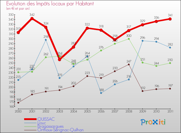 Evolution et montant des impôts locaux par Habitant pour QUISSAC et les communes proches Comparaison des impôts locaux par habitant pour QUISSAC et les communes voisines
