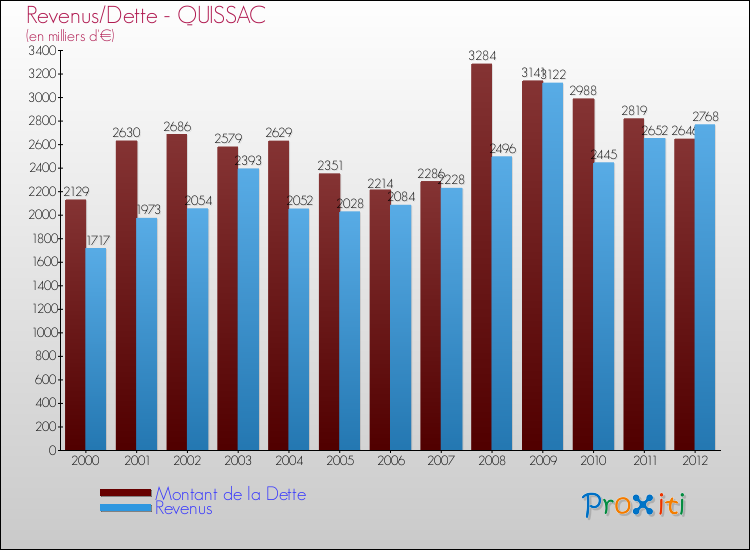 Evolution comparée de la dette et des revenus pour la commune de QUISSAC de 2000 à 2012 Comparaison de la dette et des revenus pour QUISSAC de 2000 à 2012