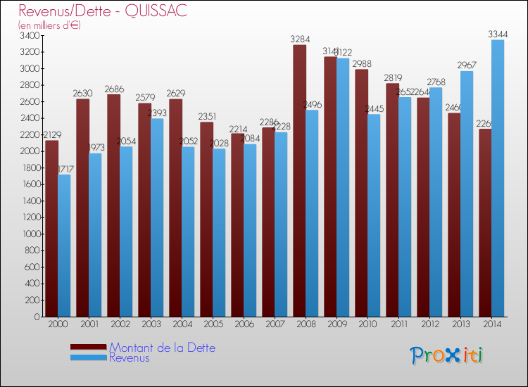 Evolution comparée de la dette et des revenus pour la commune de QUISSAC de 2000 à 2014 Comparaison de la dette et des revenus pour QUISSAC de 2000 à 2014