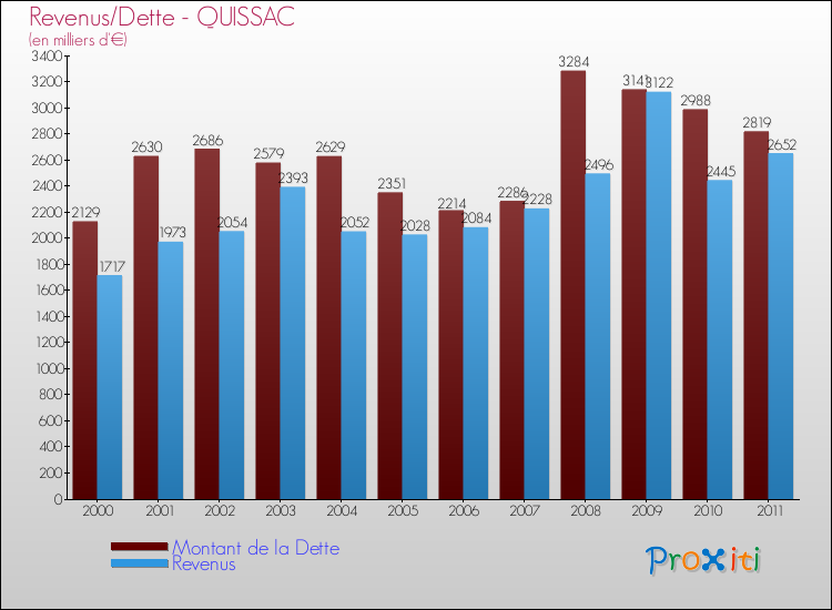 Evolution comparée de la dette et des revenus pour la commune de QUISSAC de 2000 à 2011 Comparaison de la dette et des revenus pour QUISSAC de 2000 à 2011