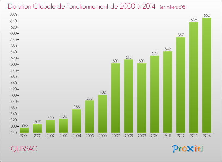 Evolution du montant de la Dotation Globale de Fonctionnement pour la commune de QUISSAC de 2000 à 2014 Evolution du montant de la Dotation Globale de Fonctionnement pour QUISSAC de 2000 à 2014