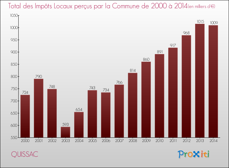 Evolution des Impôts Locaux pour la commune de QUISSAC de 2000 à 2014 Evolution des Impôts Locaux pour QUISSAC de 2000 à 2014