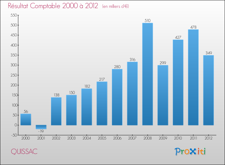 Evolution du résultat comptable pour la commune de QUISSAC de 2000 à 2012 Evolution du résultat comptable pour QUISSAC de 2000 à 2012