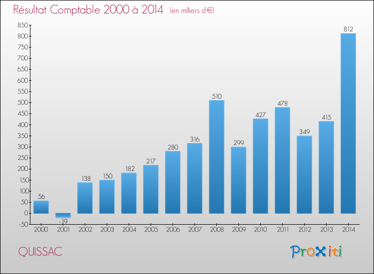 Evolution du résultat comptable pour la commune de QUISSAC de 2000 à 2014 Evolution du résultat comptable pour QUISSAC de 2000 à 2014