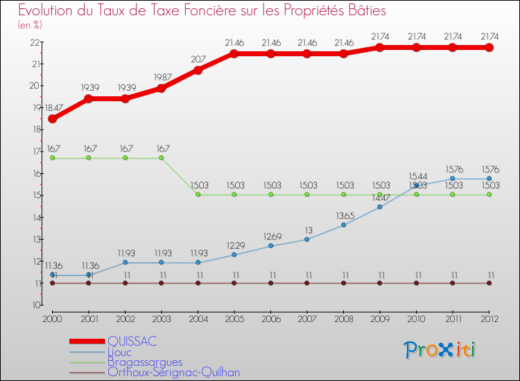 Evolution du taux de la taxe foncière sur le bati pour QUISSAC et les communes proches de 2000 à 2012 Comparaison des taux de taxe foncière sur le bati pour QUISSAC et les communes voisines de 2000 à 2012