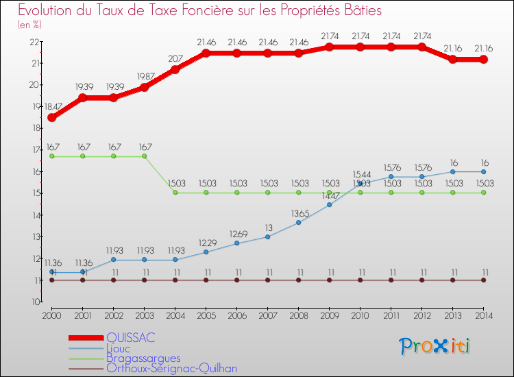 Evolution du taux de la taxe foncière sur le bati pour QUISSAC et les communes proches de 2000 à 2014 Comparaison des taux de taxe foncière sur le bati pour QUISSAC et les communes voisines de 2000 à 2014