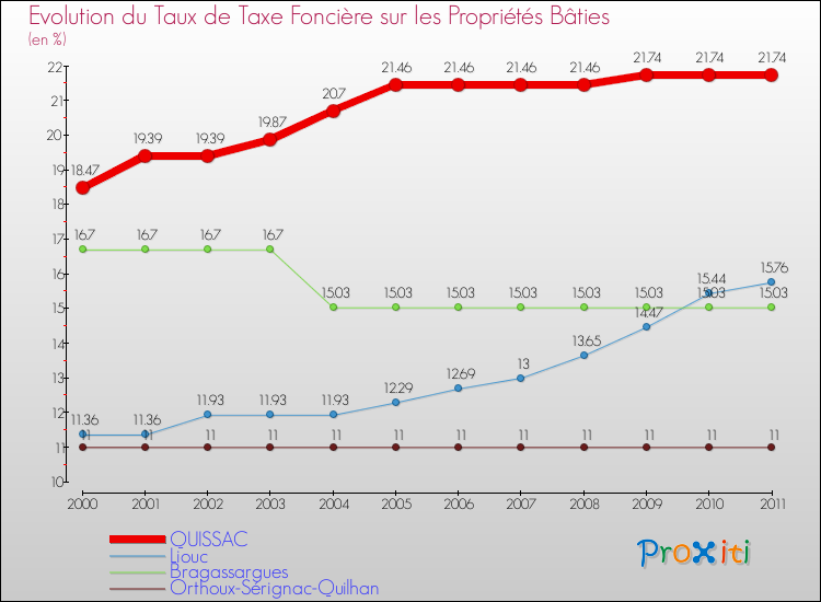 Evolution du taux de la taxe foncière sur le bati pour QUISSAC et les communes proches Comparaison des taux de taxe foncière sur le bati pour QUISSAC et les communes voisines