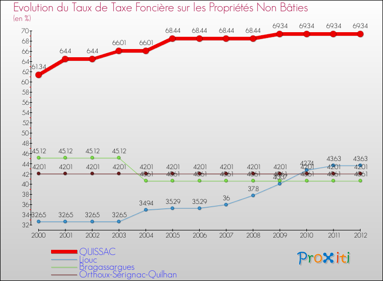 Evolution du taux de la taxe foncière sur les immeubles et terrains non batis pour QUISSAC et les communes proches de 2000 à 2012 Comparaison des taux de la taxe foncière sur les immeubles et terrains non batis pour QUISSAC et les communes voisines de 2000 à 2012