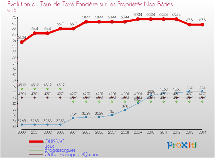 Evolution du taux de la taxe foncière sur les immeubles et terrains non batis pour QUISSAC et les communes proches de 2000 à 2014 Comparaison des taux de la taxe foncière sur les immeubles et terrains non batis pour QUISSAC et les communes voisines de 2000 à 2014