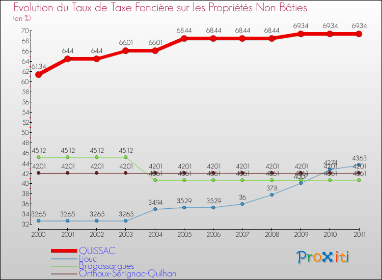 Evolution du taux de la taxe foncière sur les immeubles et terrains non batis pour QUISSAC et les communes proches Comparaison des taux de la taxe foncière sur les immeubles et terrains non batis pour QUISSAC et les communes voisines