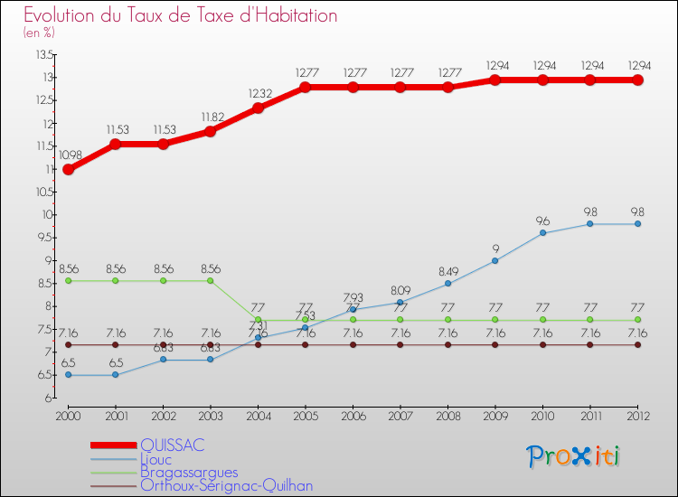 Evolution du taux de la taxe d'habitation pour QUISSAC et les communes proches Comparaison des taux de la taxe d'habitation pour QUISSAC et les communes voisines