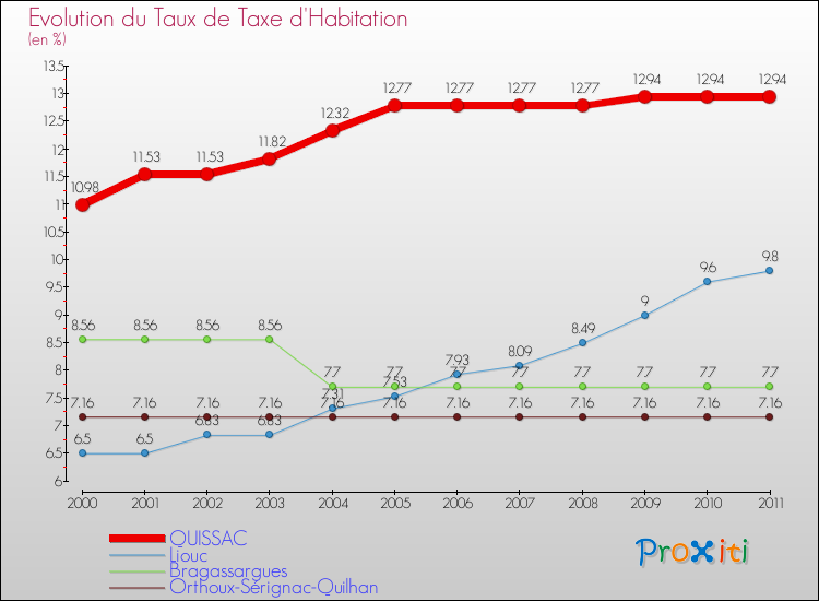 Evolution du taux de la taxe d'habitation pour QUISSAC et les communes proches Comparaison des taux de la taxe d'habitation pour QUISSAC et les communes voisines