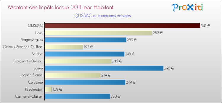 Montant des impôts locaux par Habitant pour QUISSAC et les communes proches Comparaison des impôts locaux par habitant pour QUISSAC et les communes voisines