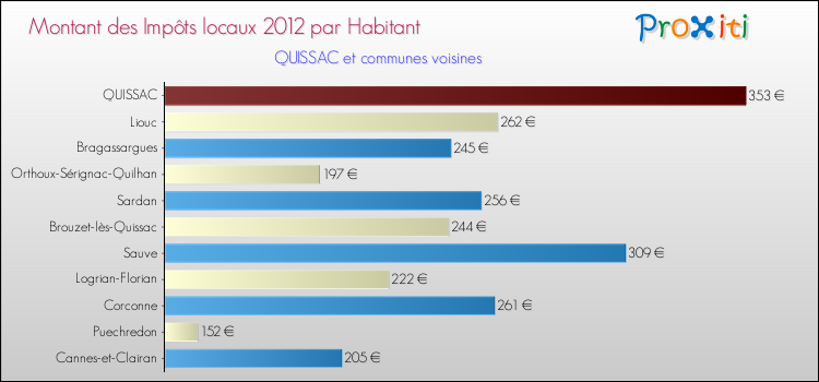Montant des impôts locaux par Habitant pour QUISSAC et les communes proches Comparaison des impôts locaux par habitant pour QUISSAC et les communes voisines
