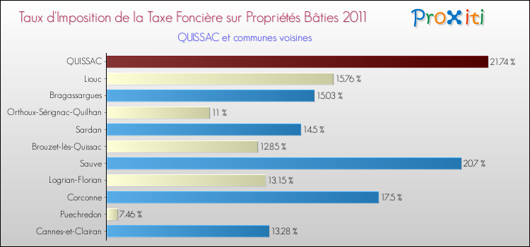 Taux d'imposition de la taxe foncière sur le bati 2011 pour QUISSAC et les communes proches Comparaison des taux d'imposition de la taxe foncière sur le bati 2011 pour QUISSAC et les communes voisines
