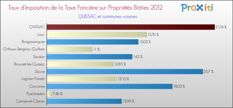 Taux d'imposition de la taxe foncière sur le bati 2012 pour QUISSAC et les communes proches Comparaison des taux d'imposition de la taxe foncière sur le bati 2012 pour QUISSAC et les communes voisines