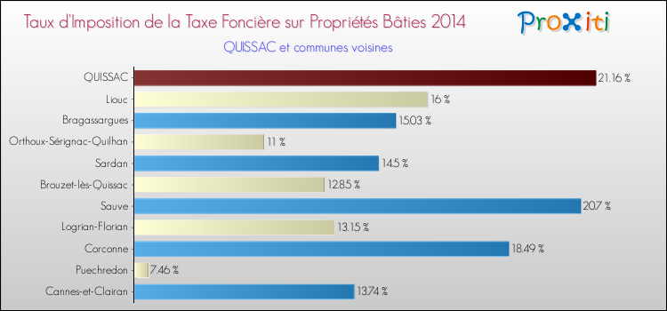 Taux d'imposition de la taxe foncière sur le bati 2014 pour QUISSAC et les communes proches Comparaison des taux d'imposition de la taxe foncière sur le bati 2014 pour QUISSAC et les communes voisines