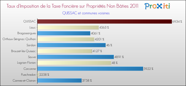 Taux d'imposition de la taxe foncière sur les immeubles et terrains non batis 2011 pour QUISSAC et les communes proches Comparaison des taux d'imposition de la taxe foncière sur les immeubles et terrains non batis 2011 pour QUISSAC et les communes voisines