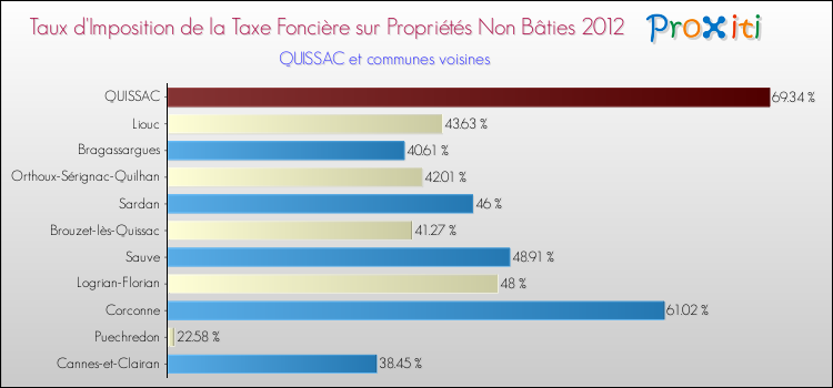 Taux d'imposition de la taxe foncière sur les immeubles et terrains non batis 2012 pour QUISSAC et les communes proches Comparaison des taux d'imposition de la taxe foncière sur les immeubles et terrains non batis 2012 pour QUISSAC et les communes voisines