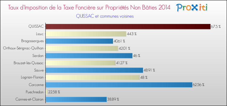 Taux d'imposition de la taxe foncière sur les immeubles et terrains non batis 2014 pour QUISSAC et les communes proches Comparaison des taux d'imposition de la taxe foncière sur les immeubles et terrains non batis 2014 pour QUISSAC et les communes voisines