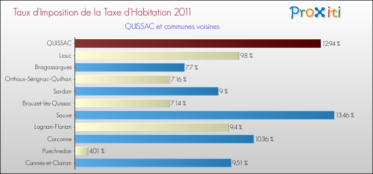 Taux d'imposition de la taxe d'habitation 2011 pour QUISSAC et les communes proches Comparaison des taux d'imposition de la taxe d'habitation 2011 pour QUISSAC et les communes voisines