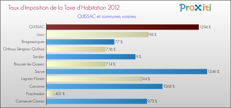 Taux d'imposition de la taxe d'habitation 2012 pour QUISSAC et les communes proches Comparaison des taux d'imposition de la taxe d'habitation 2012 pour QUISSAC et les communes voisines