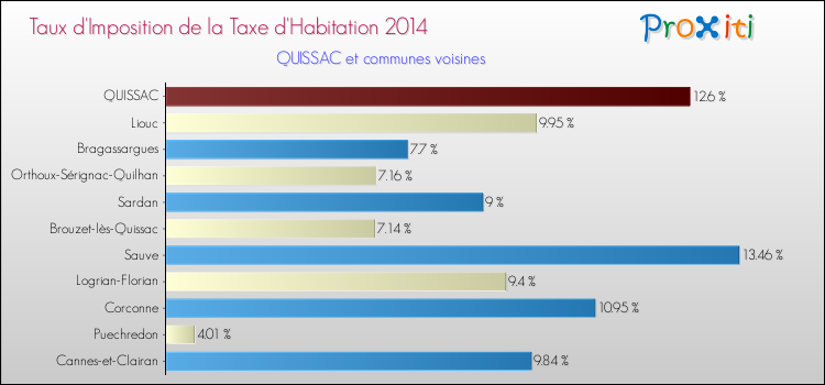 Taux d'imposition de la taxe d'habitation 2014 pour QUISSAC et les communes proches Comparaison des taux d'imposition de la taxe d'habitation 2014 pour QUISSAC et les communes voisines