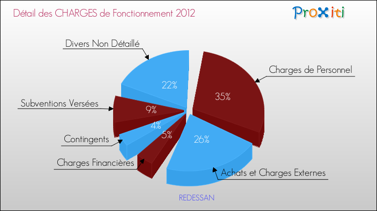 Décomposition des Charges de Fonctionnement 2012 de la commune de REDESSAN Charges de Fonctionnement 2012 pour la commune de REDESSAN
