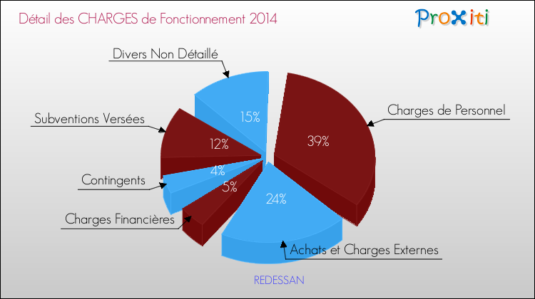 Décomposition des Charges de Fonctionnement 2014 de la commune de REDESSAN Charges de Fonctionnement 2014 pour la commune de REDESSAN