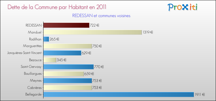Dette par habitant de la commune en 2011 pour REDESSAN et les communes proches Comparaison de la dette par habitant de la commune en 2011 pour REDESSAN et les communes voisines