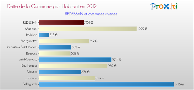 Dette par habitant de la commune en 2012 pour REDESSAN et les communes proches Comparaison de la dette par habitant de la commune en 2012 pour REDESSAN et les communes voisines