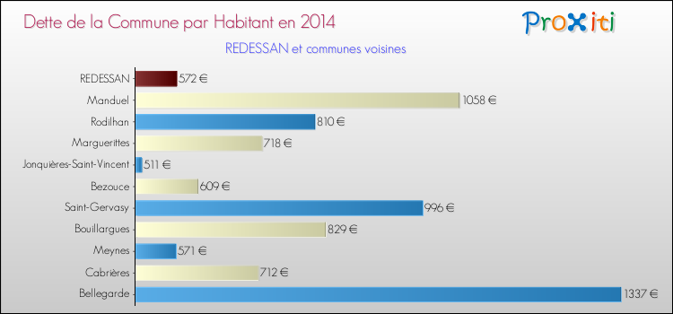 Dette par habitant de la commune en 2014 pour REDESSAN et les communes proches Comparaison de la dette par habitant de la commune en 2014 pour REDESSAN et les communes voisines
