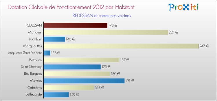 Montant des dotations globales de fonctionnement DGF par Habitant pour REDESSAN et les communes proches Comparaison des des dotations globales de fonctionnement DGF par habitant pour REDESSAN et les communes voisines