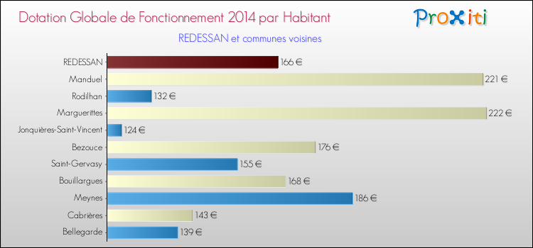 Montant des dotations globales de fonctionnement DGF par Habitant pour REDESSAN et les communes proches en 2014. Comparaison des des dotations globales de fonctionnement DGF par habitant pour REDESSAN et les communes voisines en 2014.