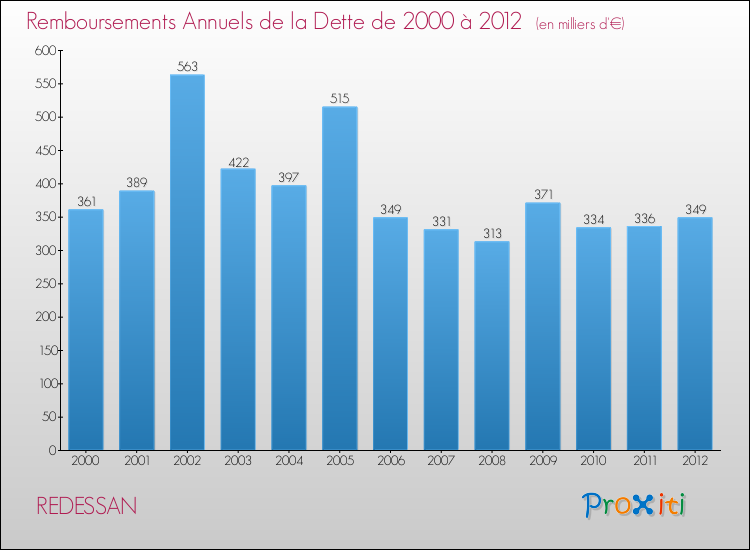 Evolution de l'annuité de la dette pour la commune de REDESSAN de 2000 à 2012 Annuités de la dette pour REDESSAN de 2000 à 2012