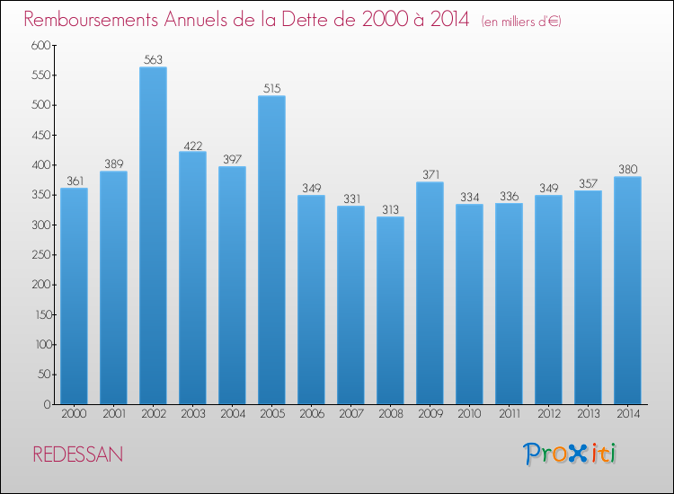 Evolution de l'annuité de la dette pour la commune de REDESSAN de 2000 à 2014 Annuités de la dette pour REDESSAN de 2000 à 2014