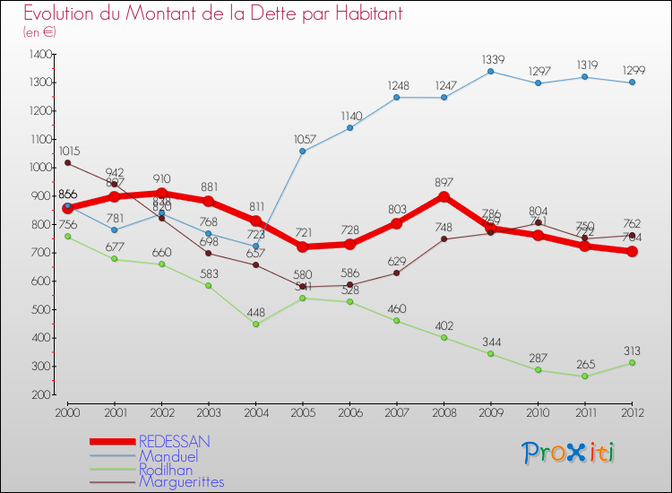Evolution de la dette par habitant pour la commune de REDESSAN et les communes proches de 2000 à 2012 Comparaison de la dette par habitant pour REDESSAN et les communes voisines de 2000 à 2012