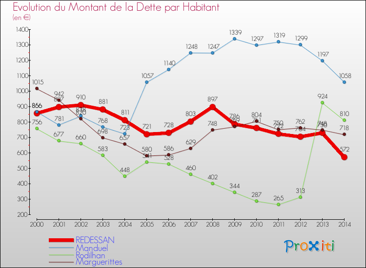 Evolution de la dette par habitant pour la commune de REDESSAN et les communes proches de 2000 à 2014 Comparaison de la dette par habitant pour REDESSAN et les communes voisines de 2000 à 2014