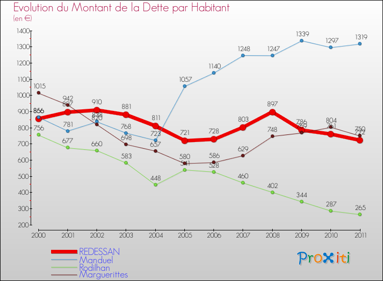 Evolution de la dette par habitant pour la commune de REDESSAN et les communes proches Comparaison de la dette par habitant pour REDESSAN et les communes voisines