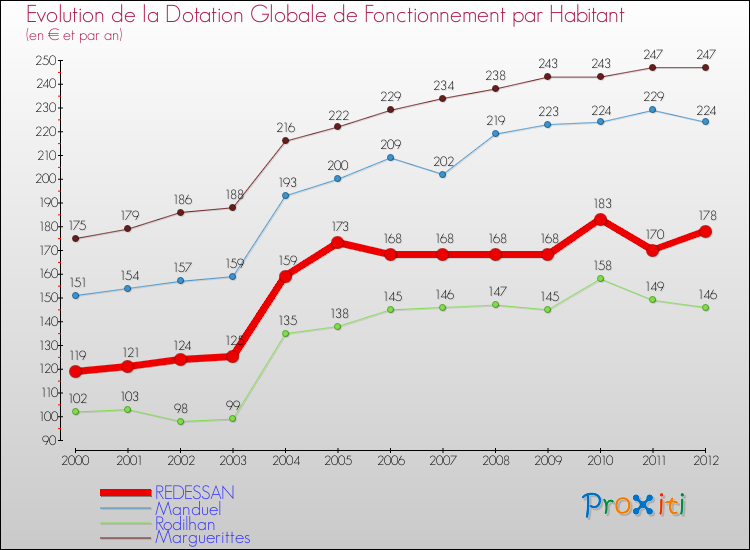 Evolution et montant de la dotation globale de fonctionnement par Habitant pour REDESSAN et les communes proches Comparaison des dotations globales de fonctionnement par habitant pour REDESSAN et les communes voisines