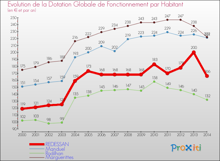 Evolution et montant de la dotation globale de fonctionnement par Habitant pour REDESSAN et les communes proches de 2000 à 2014. Comparaison des dotations globales de fonctionnement par habitant pour REDESSAN et les communes voisines de 2000 à 2014.