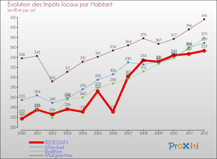 Evolution et montant des impôts locaux par Habitant pour REDESSAN et les communes proches Comparaison des impôts locaux par habitant pour REDESSAN et les communes voisines