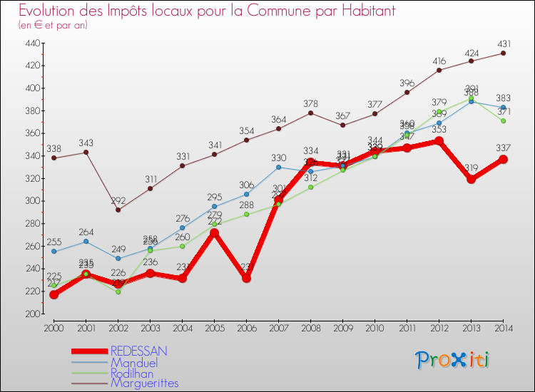 Evolution et montant des impôts locaux par Habitant pour REDESSAN et les communes proches de 2000 à 2014 Comparaison des impôts locaux par habitant pour REDESSAN et les communes voisines de 2000 à 2014